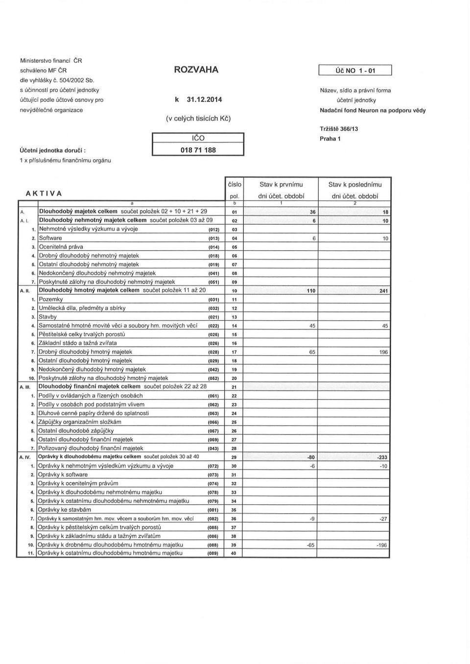 dy Trii~tl'! 366/13 Praha 1 cislo AKTIVA pol. a b A. Dlouhodoby majetek celkem soucet poloi.ek 02 + 1 O + 21 + 29 01 A. I. Dlouhodoby nehmotny majetek celkem soucet poloi.ek 03 ai. 09 02 1.