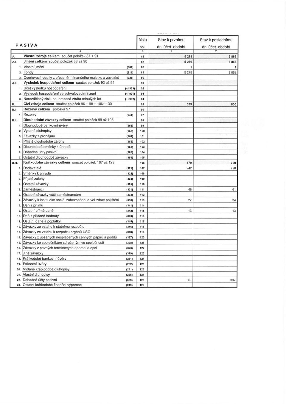 Ucet vysledku hospodalenr (+/-963) 92 2. yysledek hospodarenf ve schvalovacim rizeni (+/-931) 93 3. Nerozdelenv zisk, neuhrazena ztrata minulvch let (+/-932) 94 B.