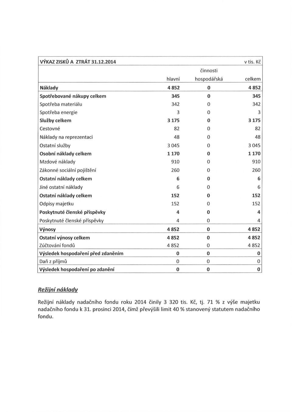 na reprezentaci 48 0 48 Ostatni sluzby 3 045 0 3 045 Osobni naklady celkem 1170 0 1170 Mzdove naklady 910 0 910 Zakonne socialni pojisteni 260 0 260 Ostatni naklady celkem 6 0 6 Jine ostatni naklady