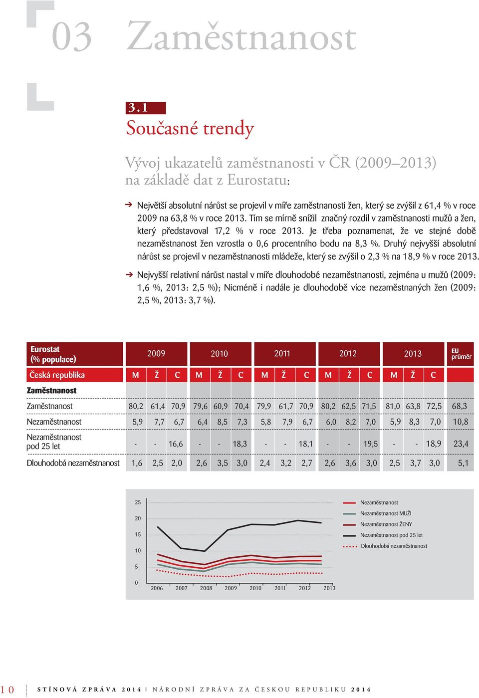 63,8 % v roce 2013. Tím se mírně snížil značný rozdíl v zaměstnanosti mužů a žen, který představoval 17,2 % v roce 2013.