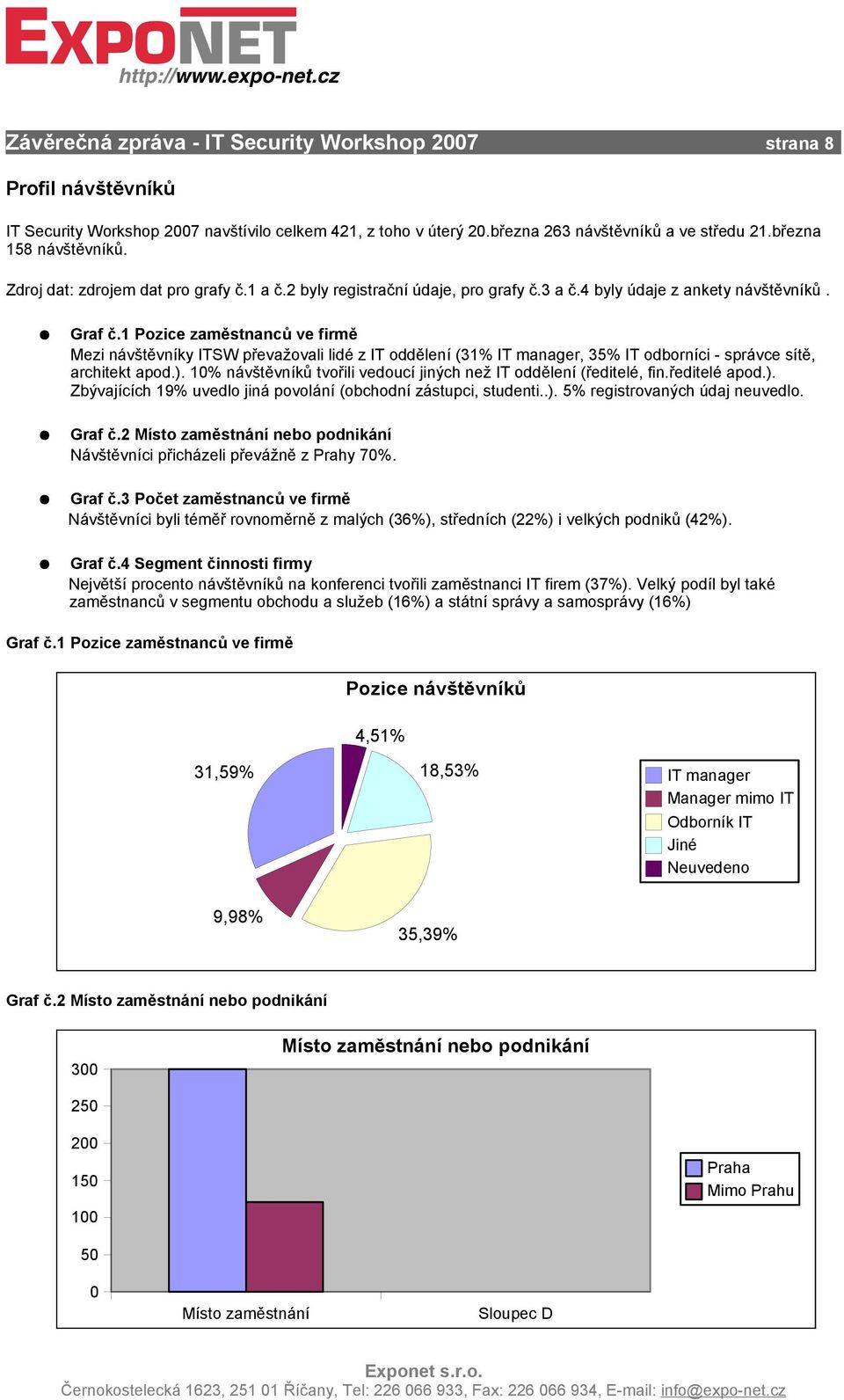 1 Pozice zaměstnanců ve firmě Mezi návštěvníky ITSW převažovali lidé z IT oddělení (31% IT manager, 35% IT odborníci - správce sítě, architekt apod.).