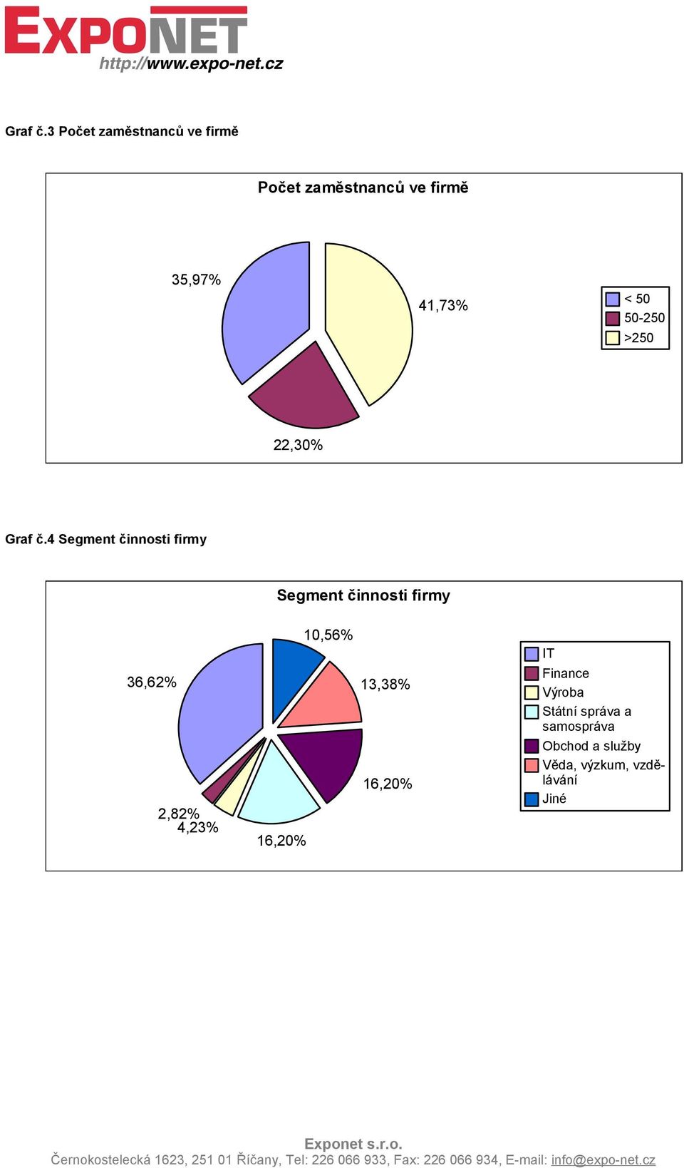 50 50-250 >250 22,30% 4 Segment činnosti firmy Segment činnosti firmy