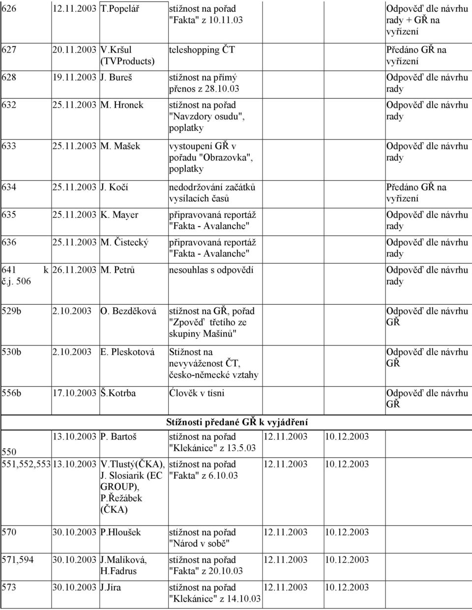 Mayer připravovaná reportáž "Fakta - Avalanche" 636 25.11.2003 M. Čistecký připravovaná reportáž "Fakta - Avalanche" 641 k č.j. 506 + GŘ na vyřízení Předáno GŘ na vyřízení Předáno GŘ na vyřízení 26.