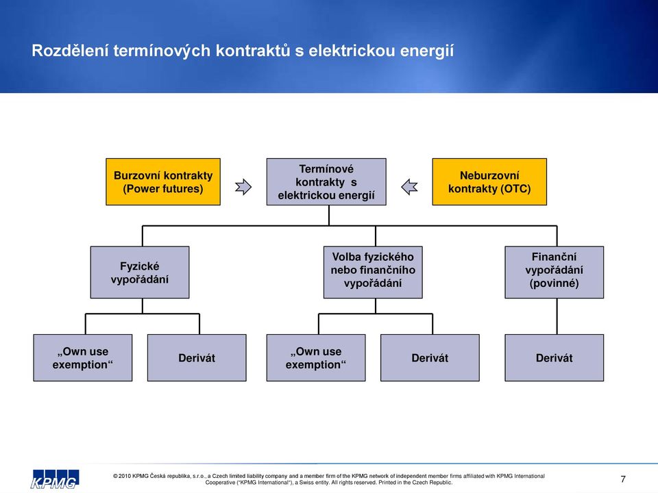 finančního vypořádání Finanční vypořádání (povinné) Own use exemption Derivát Own use exemption Derivát