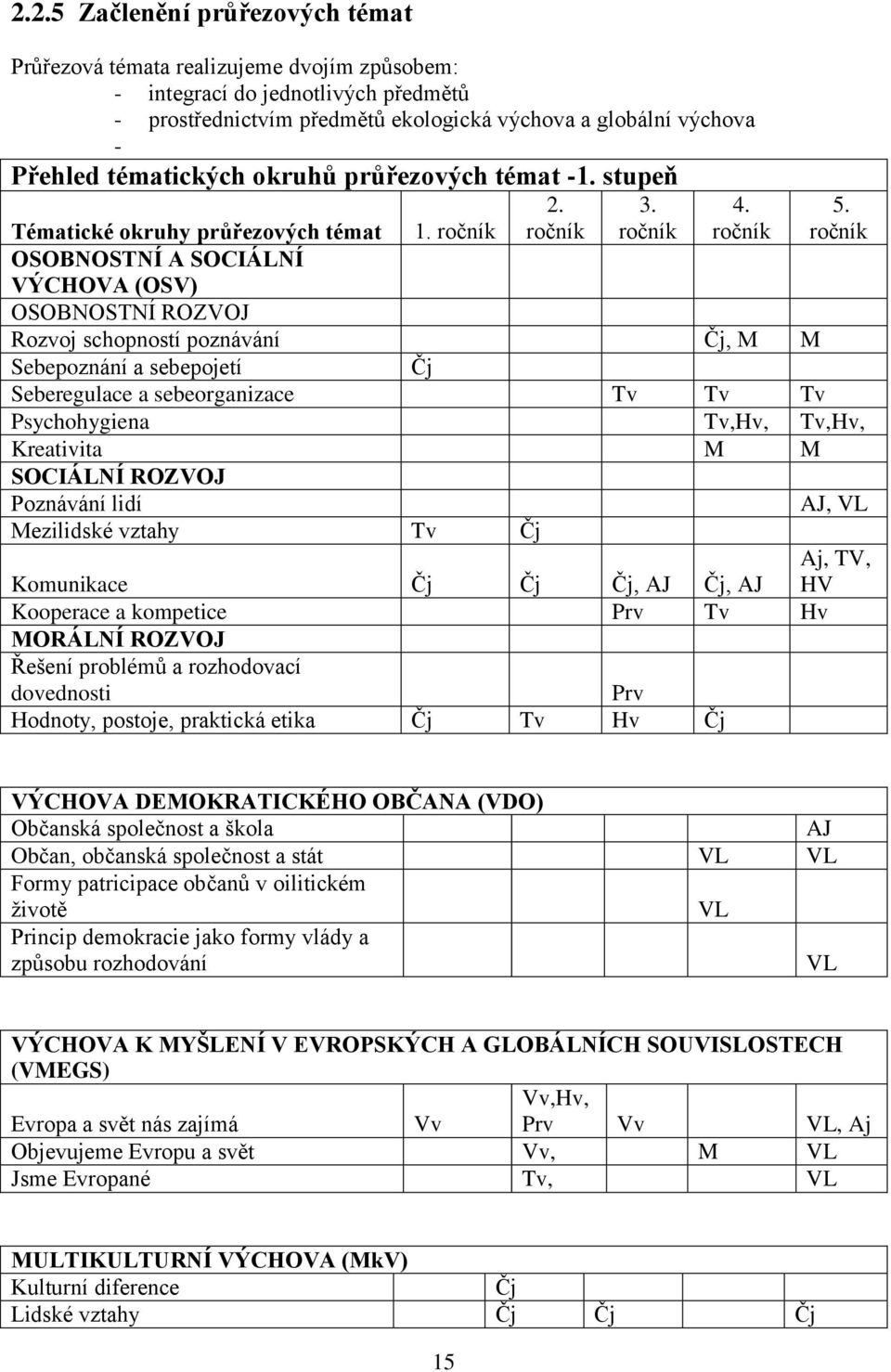 ročník OSOBNOSTNÍ A SOCIÁLNÍ VÝCHOVA (OSV) OSOBNOSTNÍ ROZVOJ Rozvoj schopností poznávání Čj, M M Sebepoznání a sebepojetí Čj 5.