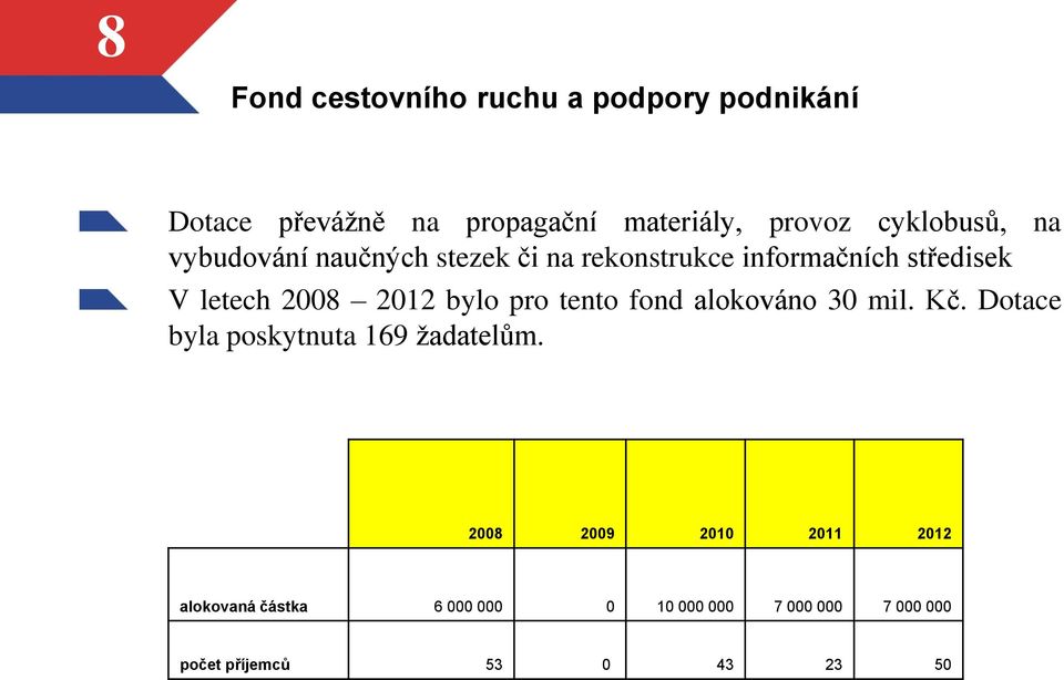 2012 bylo pro tento fond alokováno 30 mil. Kč. Dotace byla poskytnuta 169 žadatelům.