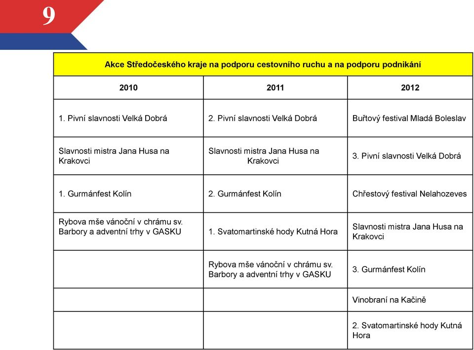 Pivní slavnosti Velká Dobrá 1. Gurmánfest Kolín 2. Gurmánfest Kolín Chřestový festival Nelahozeves Rybova mše vánoční v chrámu sv.