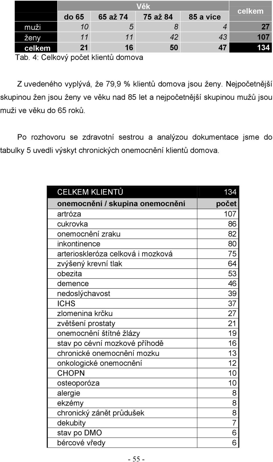 Po rozhovoru se zdravotní sestrou a analýzou dokumentace jsme do tabulky 5 uvedli výskyt chronických onemocnění klientů domova.