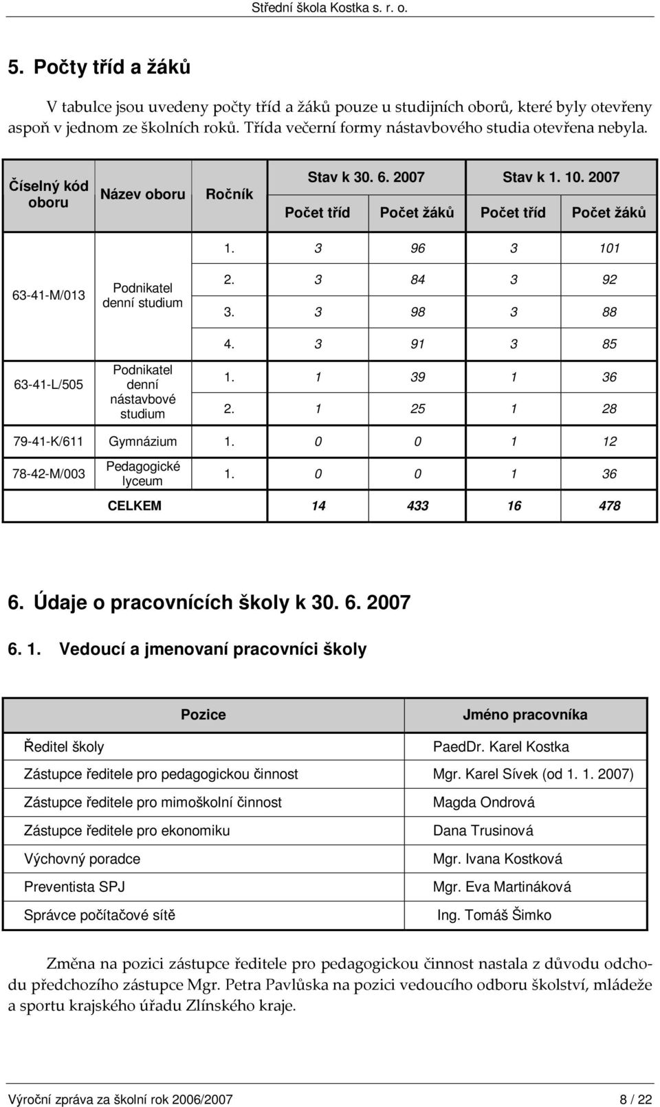 0 0 1 36 CELKEM 14 433 16 478 6. Údaje o pracovnících školy k 30. 6. 2007 6. 1. Vedoucí a jmenovaní pracovníci školy Pozice Jméno pracovníka editel školy PaedDr.