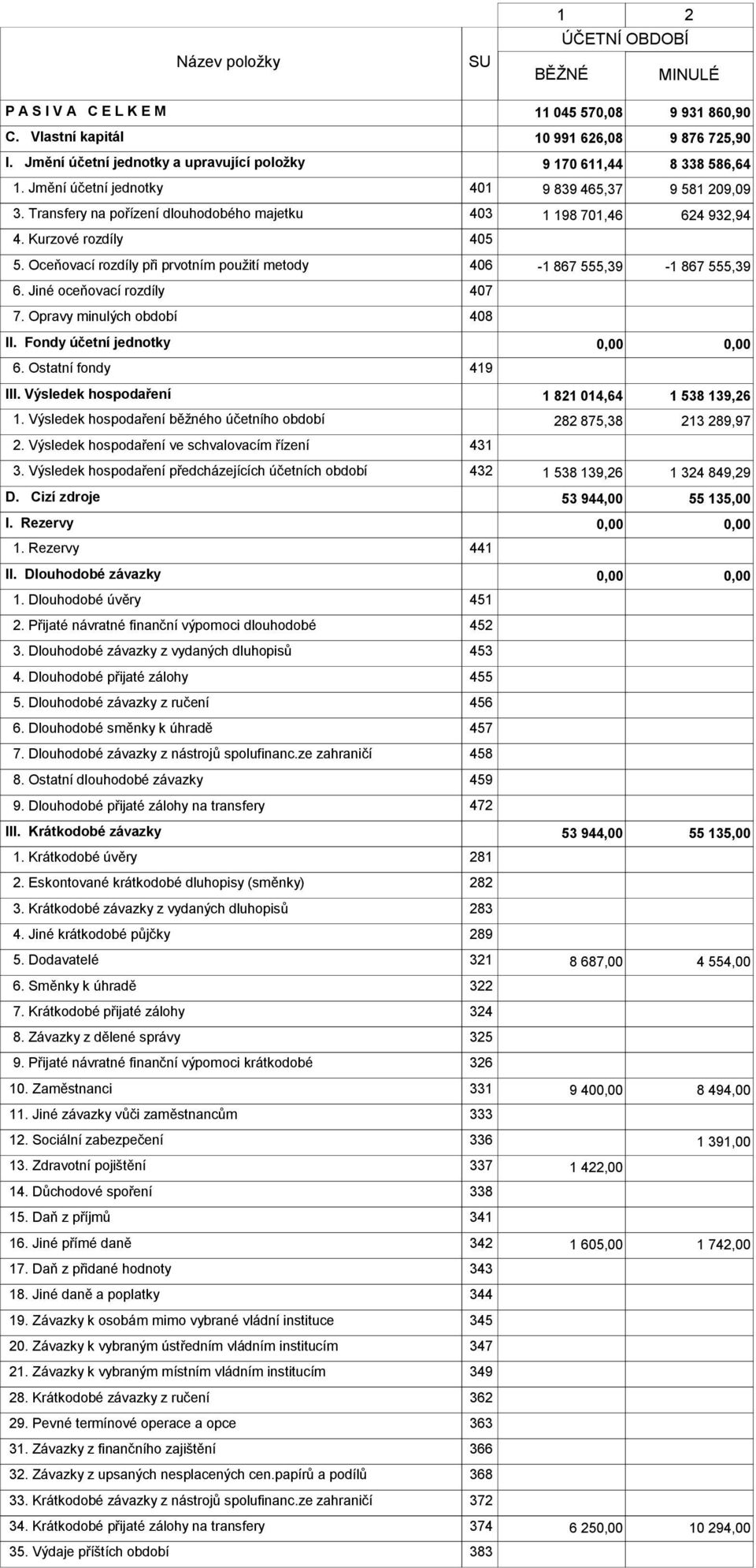 Kurzové rozdíly 405 5. Oceňovací rozdíly při prvotním použití metody 406-1 867 555,39-1 867 555,39 6. Jiné oceňovací rozdíly 407 7. Opravy minulých období 408 II. Fondy účetní jednotky 6.