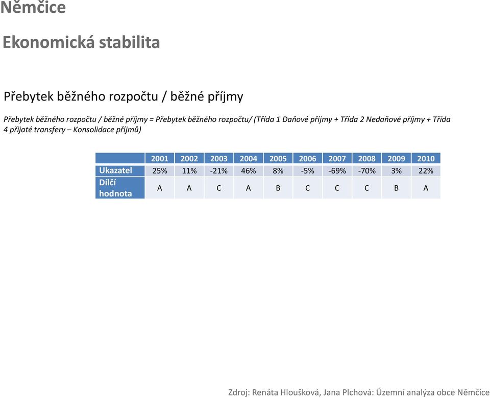 transfery Konsolidace příjmů) 2001 2002 2003 2004 2005 2006 2007 2008 2009 2010 Ukazatel 25% 11% -21% 46% 8%