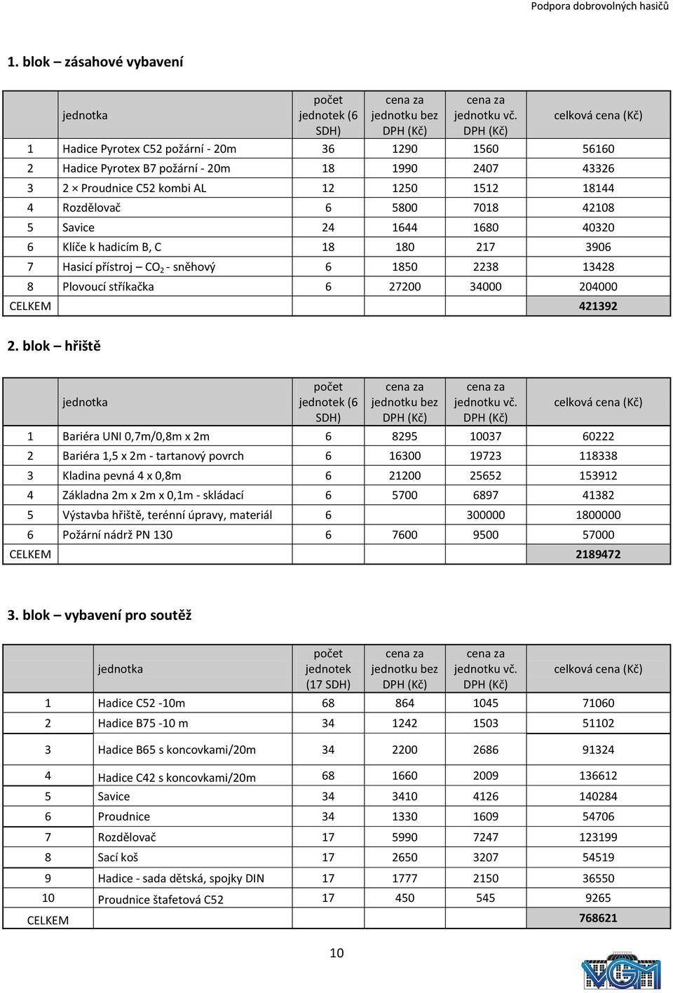 42108 5 Savice 24 1644 1680 40320 6 Klíče k hadicím B, C 18 180 217 3906 7 Hasicí přístroj CO 2 - sněhový 6 1850 2238 13428 8 Plovoucí stříkačka 6 27200 34000 204000 CELKEM 421392 2.