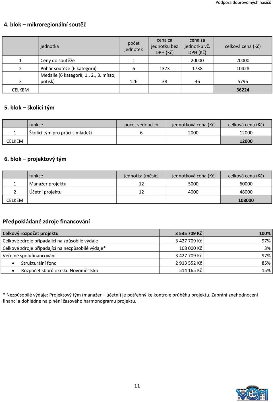 blok školící tým funkce počet vedoucích jednotková cena (Kč) celková cena (Kč) 1 Školící tým pro práci s mládeží 6 2000 12000 CELKEM 12000 6.