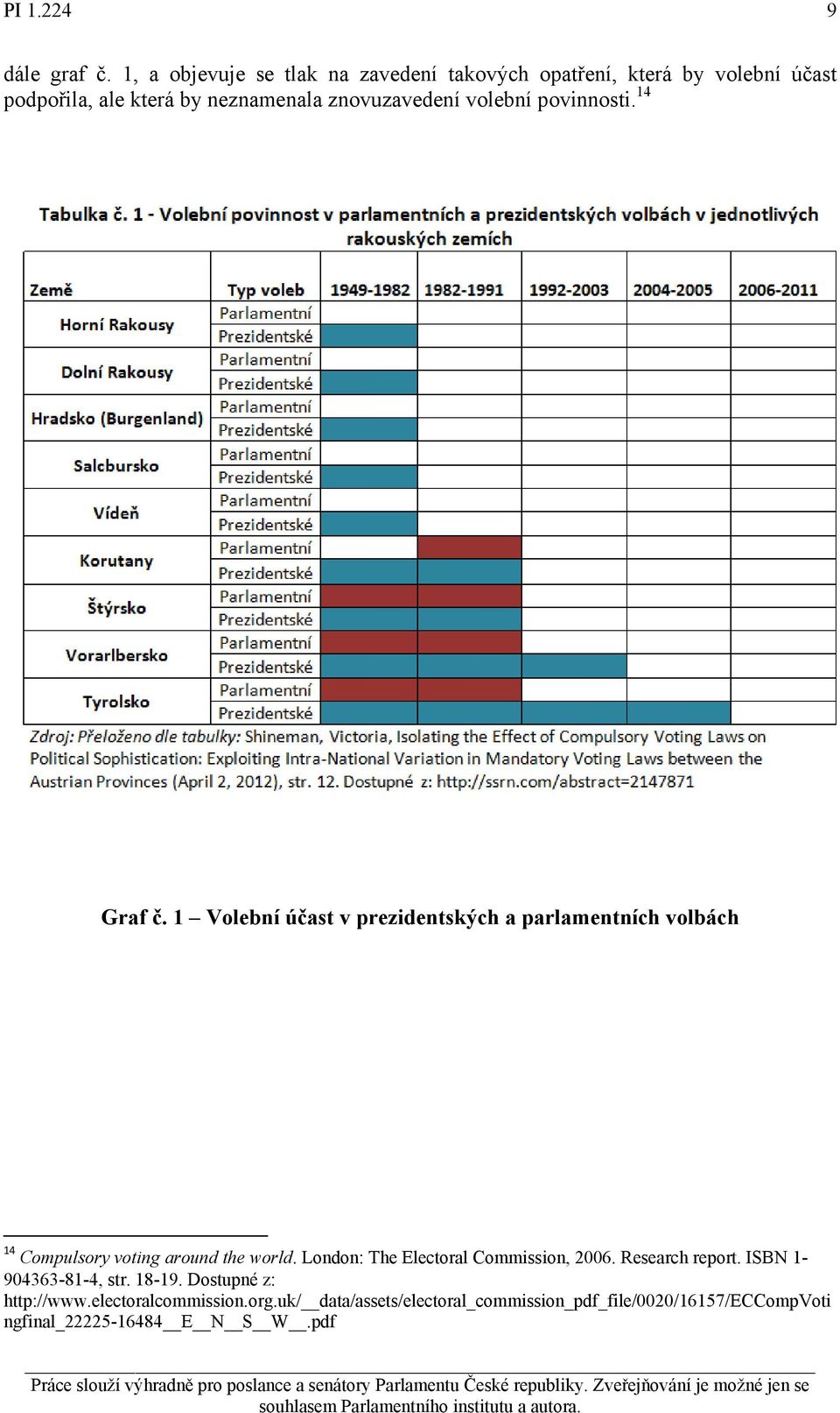 volební povinnosti. 14 Graf č. 1 Volební účast v prezidentských a parlamentních volbách 14 Compulsory voting around the world.