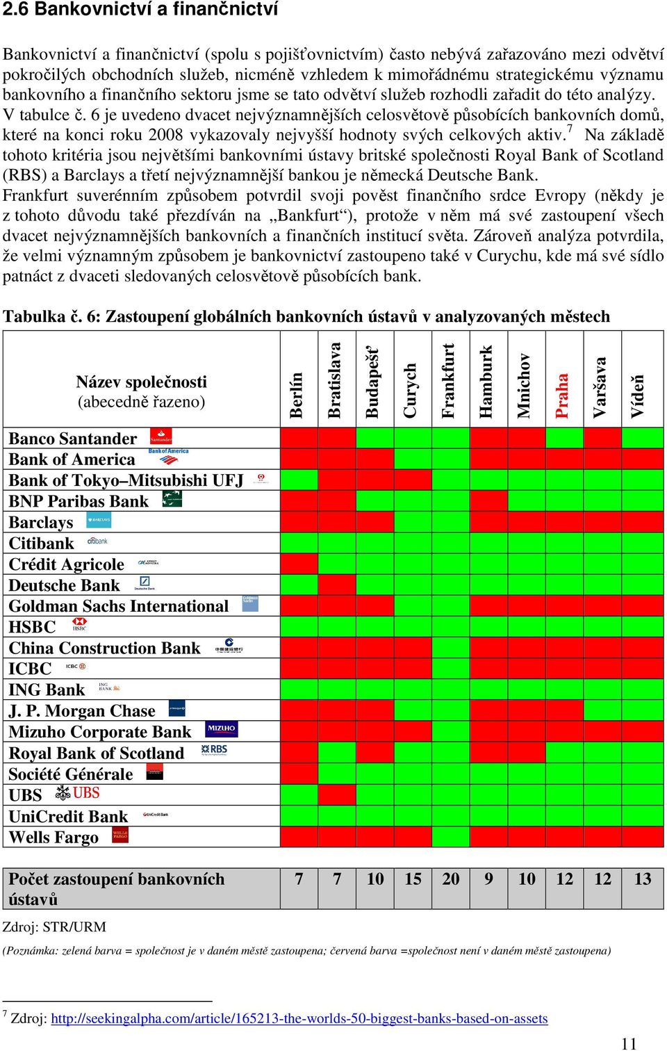 6 je uvedeno dvacet nejvýznamnějších celosvětově působících bankovních domů, které na konci roku 2008 vykazovaly nejvyšší hodnoty svých celkových aktiv.