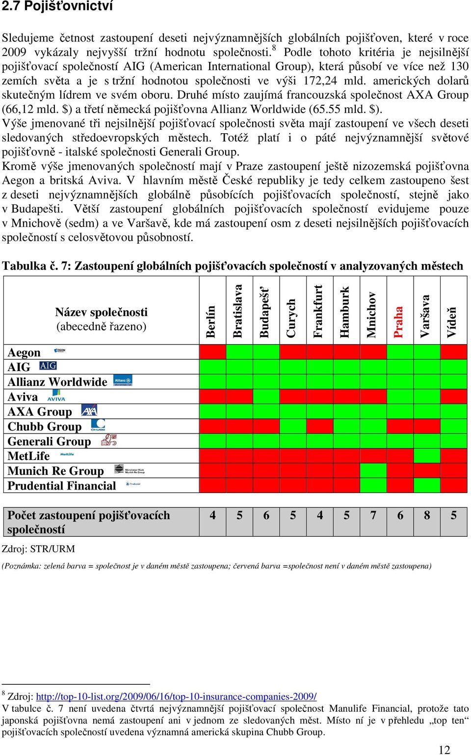 amerických dolarů skutečným lídrem ve svém oboru. Druhé místo zaujímá francouzská společnost AXA Group (66,12 mld. $) 