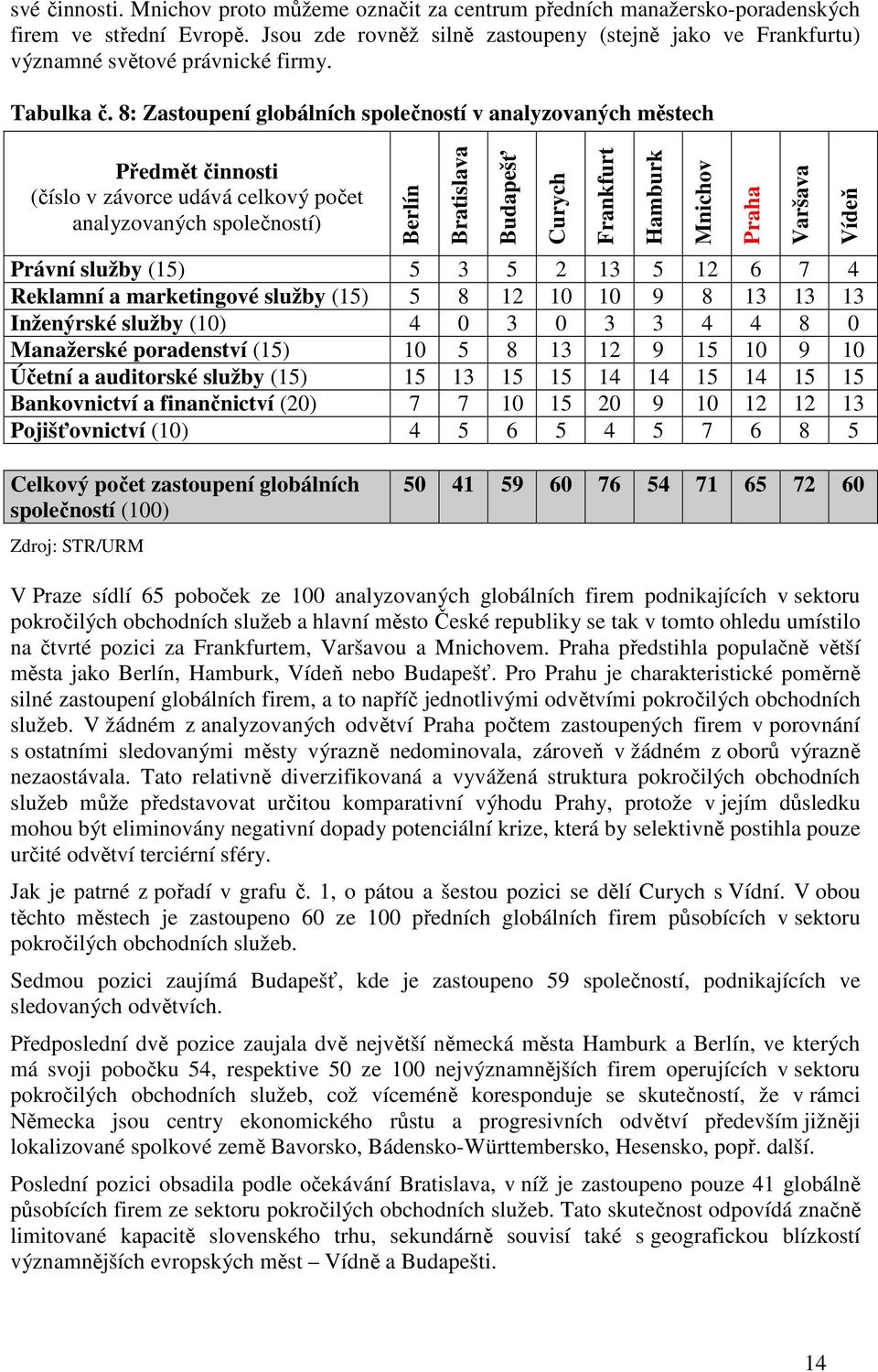 marketingové služby (15) 5 8 12 10 10 9 8 13 13 13 Inženýrské služby (10) 4 0 3 0 3 3 4 4 8 0 Manažerské poradenství (15) 10 5 8 13 12 9 15 10 9 10 Účetní a auditorské služby (15) 15 13 15 15 14 14