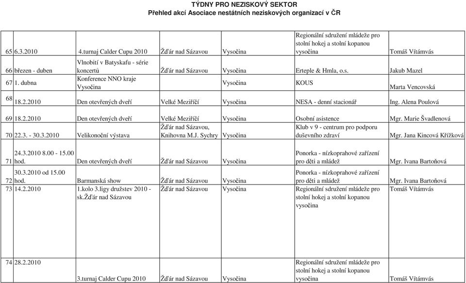 2.2010 Den otevřených dveří Velké Meziříčí Vysočina NESA - denní stacionář Ing. Alena Poulová 69 18.2.2010 Den otevřených dveří Velké Meziříčí Vysočina Osobní asistence Mgr.
