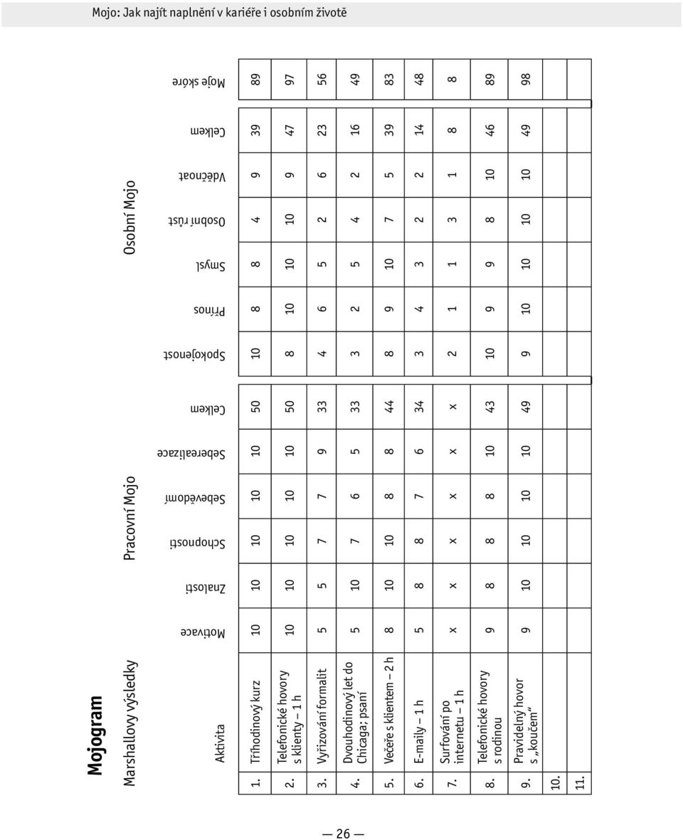 Vyřizování formalit 5 5 7 7 9 33 4 6 5 2 6 23 56 4. Dvouhodinový let do Chicaga; psaní 5 10 7 6 5 33 3 2 5 4 2 16 49 5. Večeře s klientem 2 h 8 10 10 8 8 44 8 9 10 7 5 39 83 6.