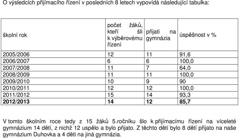 100,0 011/01 1 1 9, 01/01 1 1 8,7 úspěšnost v % V tomto školním roce tedy z 1 žáků.