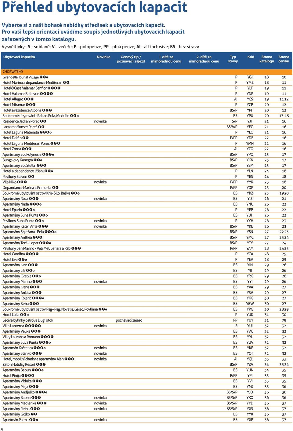 dítě za mimořádnou cenu Typ stravy Kód Strana katalogu Strana ceníku CHORVATSKO Girandella Tourist Village FFf P YGI 18 Hotel Marina a depandance Mediteran FF P YME 18 Hotel&Casa Valamar Sanfior FFFF