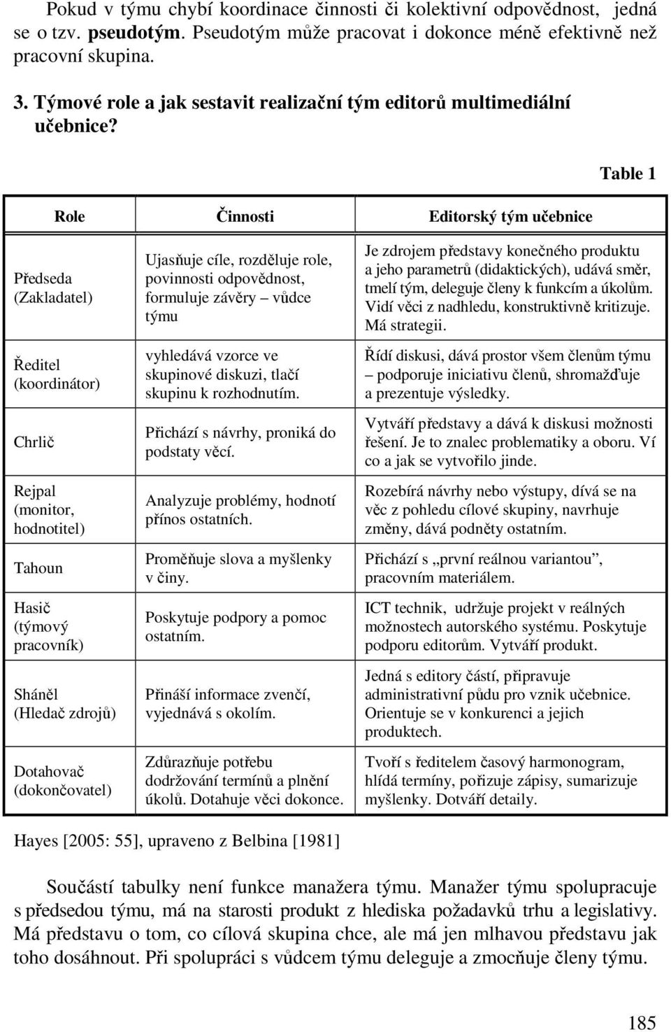 Role Činnosti Editorský tým učebnice Table 1 Předseda (Zakladatel) Ředitel (koordinátor) Chrlič Rejpal (monitor, hodnotitel) Tahoun Hasič (týmový pracovník) Sháněl (Hledač zdrojů) Dotahovač