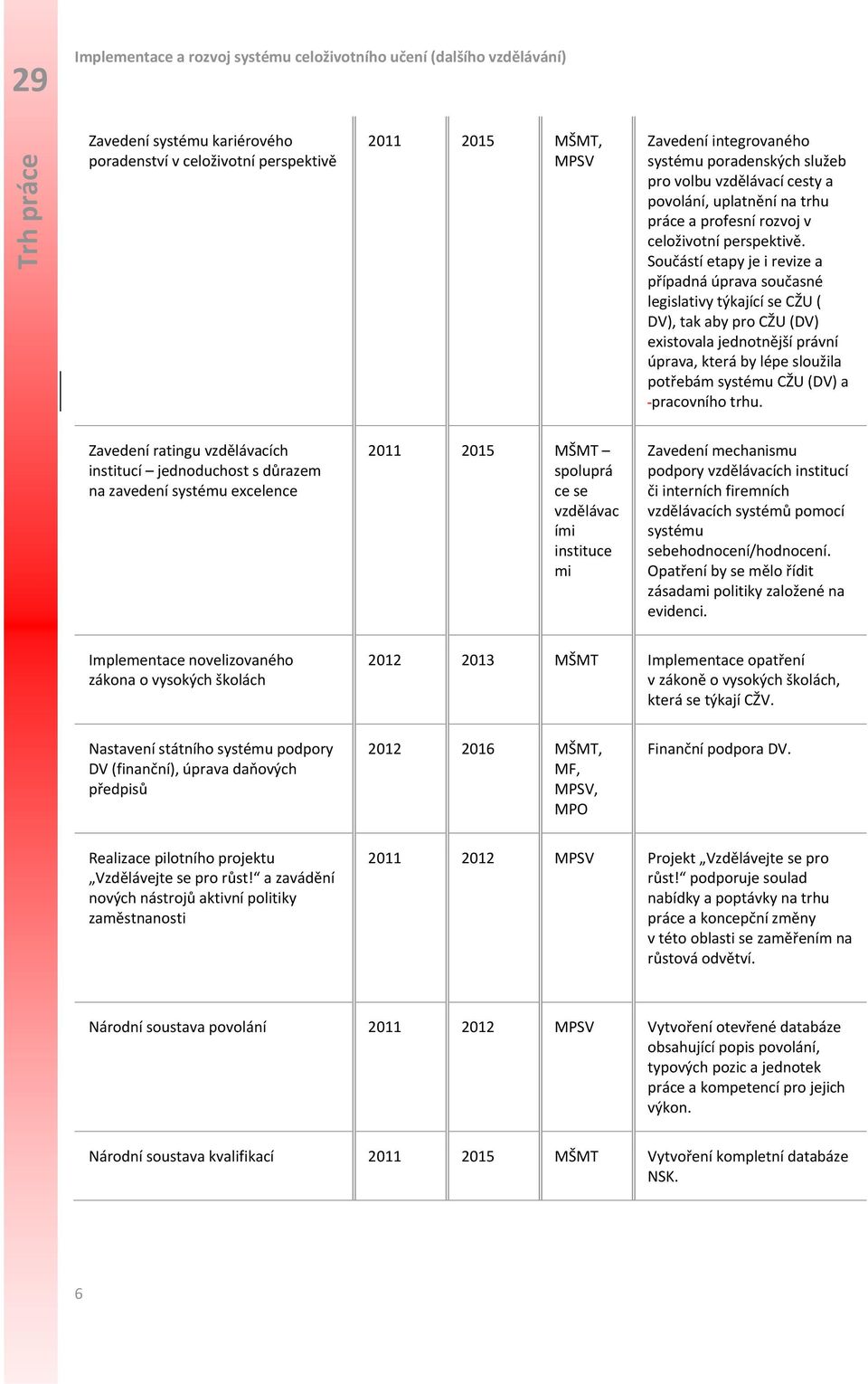 Součástí etapy je i revize a případná úprava současné legislativy týkající se CŽU ( DV), tak aby pro CŽU (DV) existovala jednotnější právní úprava, která by lépe sloužila potřebám systému CŽU (DV) a