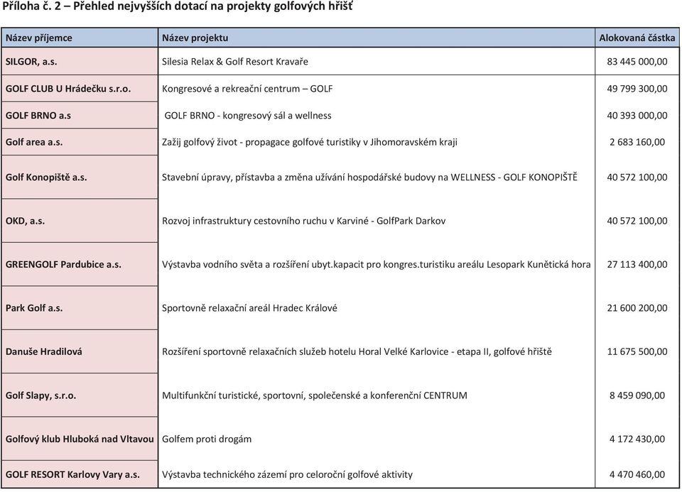 s. RozvojinfrastrukturycestovníhoruchuvKarvinéGolfParkDarkov 40572100,00 GREENGOLFPardubicea.s. Výstavbavodníhosvtaarozšíeníubyt.kapacitprokongres.