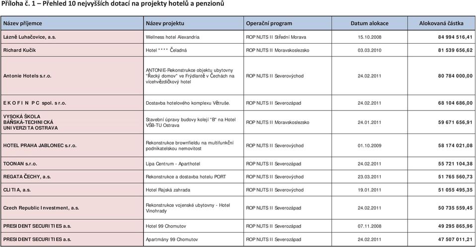 02.2011 80 784 000,00 E K O F I N P C spol. s r.o. Dostavba hotelového komplexu Vtruše. ROP NUTS II Severozápad 24.02.2011 68 104 686,00 VYSOKÁ ŠKOLA BÁSKÁ-TECHNICKÁ UNIVERZITA OSTRAVA Stavební úpravy budovy kolejí "B" na Hotel VŠB-TU Ostrava ROP NUTS II Moravskoslezsko 24.
