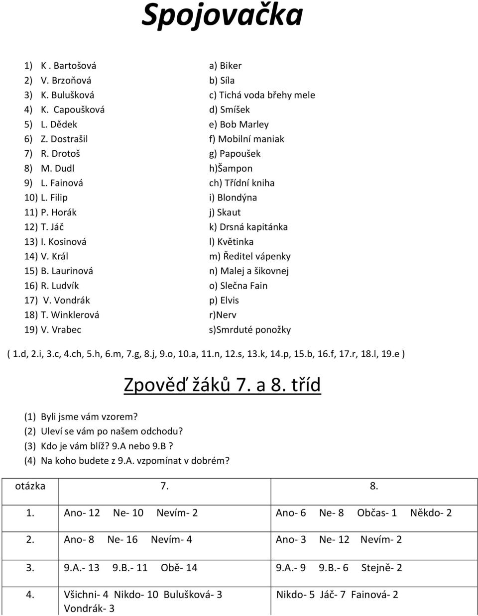 Král m) Ředitel vápenky 15) B. Laurinová n) Malej a šikovnej 16) R. Ludvík o) Slečna Fain 17) V. Vondrák p) Elvis 18) T. Winklerová r)nerv 19) V. Vrabec s)smrduté ponožky ( 1.d, 2.i, 3.c, 4.ch, 5.