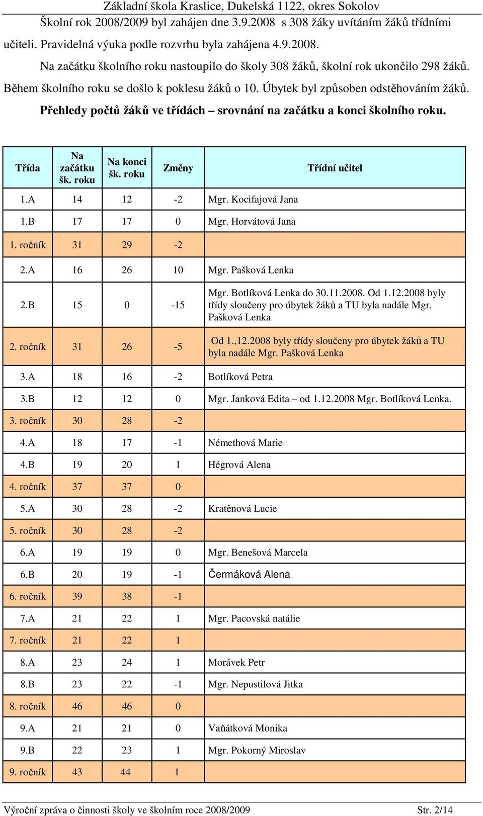 roku Na konci šk. roku Změny Třídní učitel 1.A 14 12-2 Mgr. Kocifajová Jana 1.B 17 17 0 Mgr. Horvátová Jana 1. ročník 31 29-2 2.A 16 26 10 Mgr. Pašková Lenka 2.B 15 0-15 2. ročník 31 26-5 Mgr.