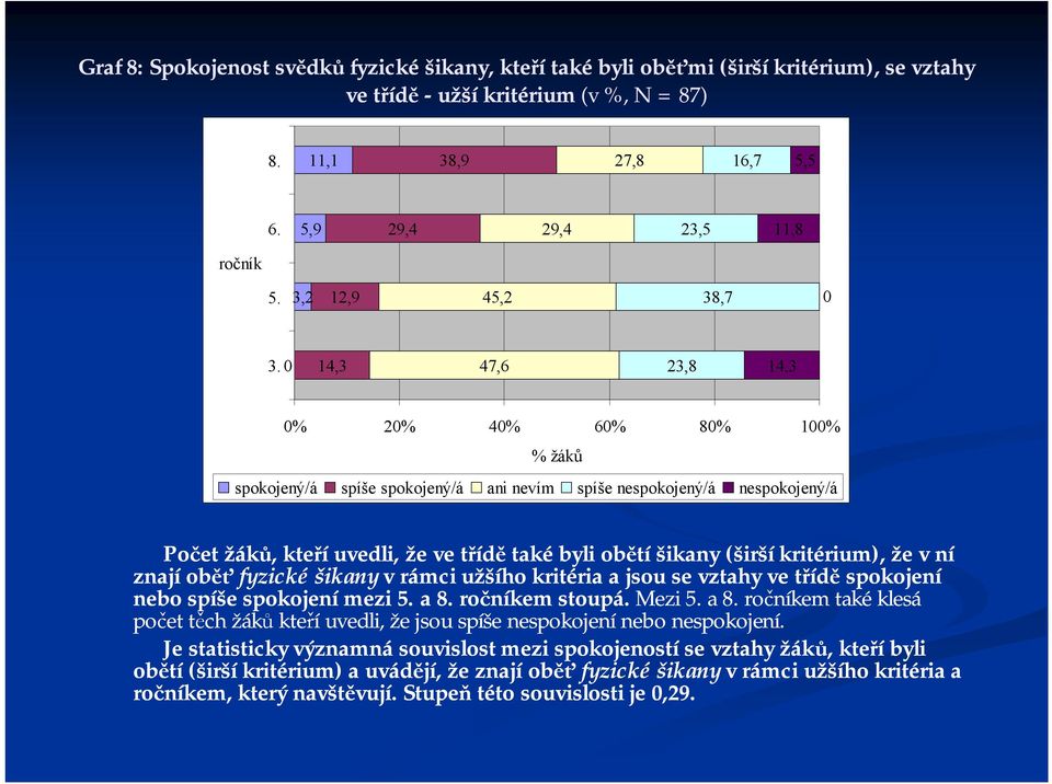 14,3 47,6 23,8 14,3 % 2% 4% 6% 8% 1% % žáků spokojený/á spíše spokojený/á ani nevím spíše nespokojený/á nespokojený/á Počet žáků, kteří uvedli, že ve třídě také byli obětí šikany (širší kritérium),