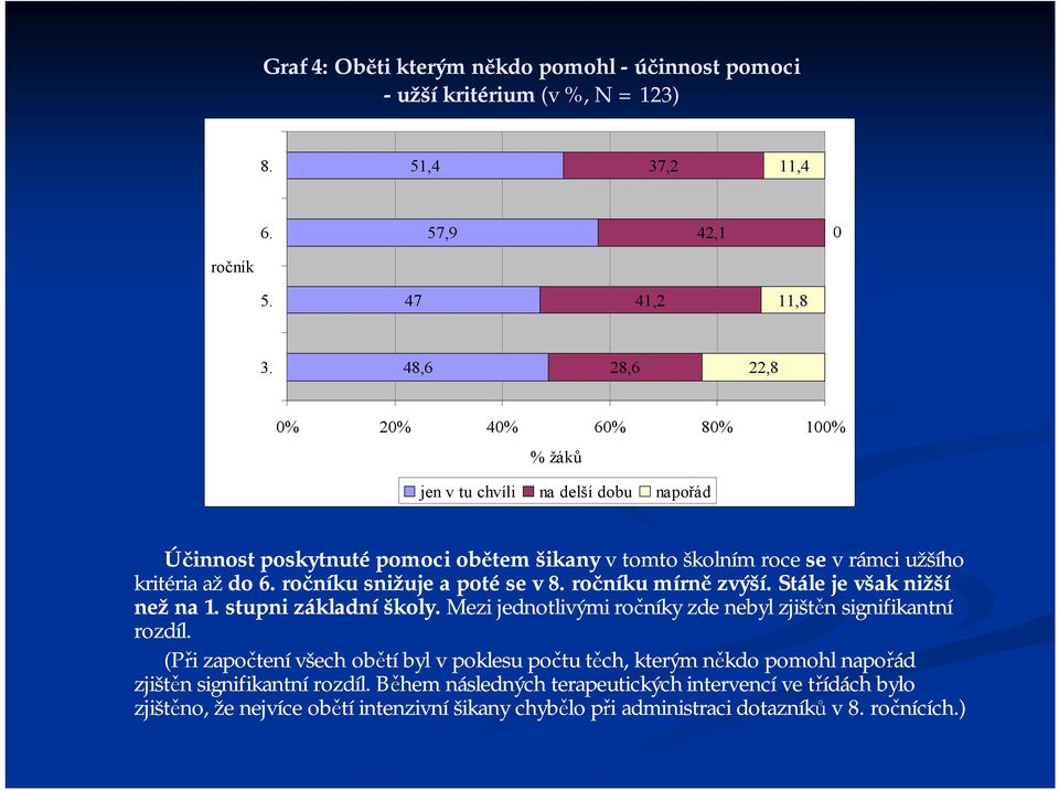 u snižuje a poté se v8. u mírně zvýší.stále je však nižší než na 1. stupni základní školy. Mezi jednotlivými y zde nebyl zjištěn signifikantní rozdíl.