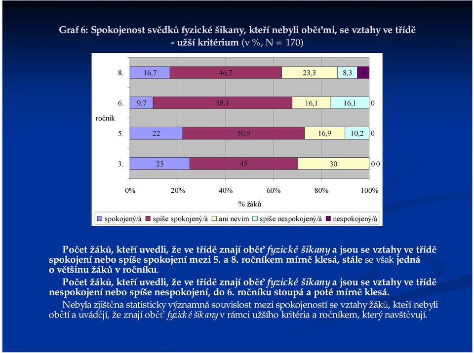 spokojení nebo spíše spokojení mezi 5. a 8. em mírně klesá,stále stále se však jedná o většinu žáků v u.