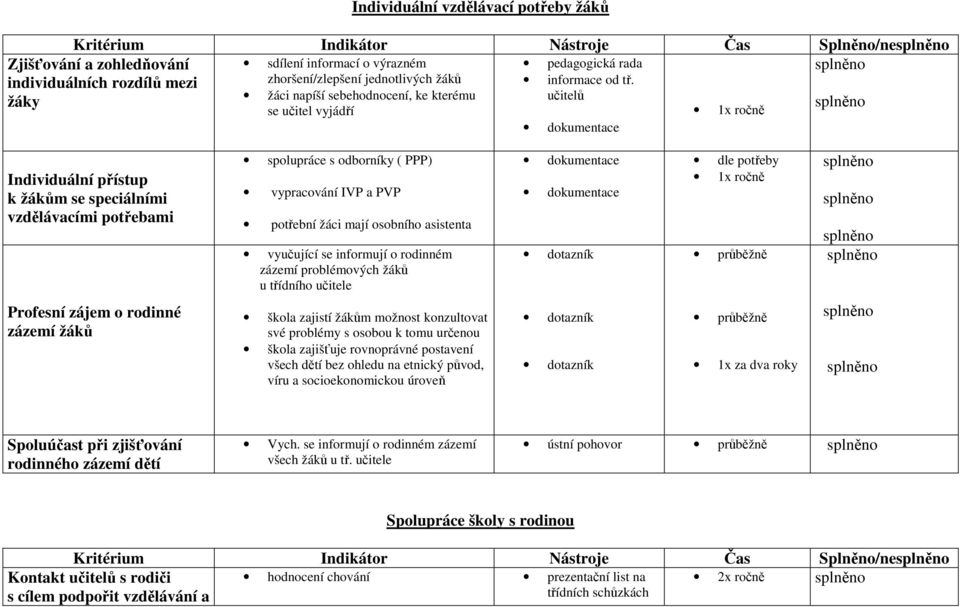 učitelů dokumentace Individuální přístup k žákům se speciálními vzdělávacími potřebami spolupráce s odborníky ( PPP) vypracování IVP a PVP potřební žáci mají osobního asistenta vyučující se informují