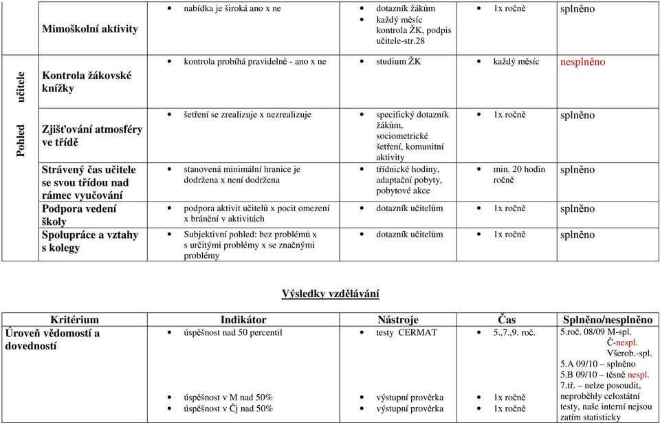 pravidelně - ano x ne studium ŽK každý měsíc ne šetření se zrealizuje x nezrealizuje specifický dotazník žákům, sociometrické šetření, komunitní aktivity stanovená minimální hranice je dodržena x