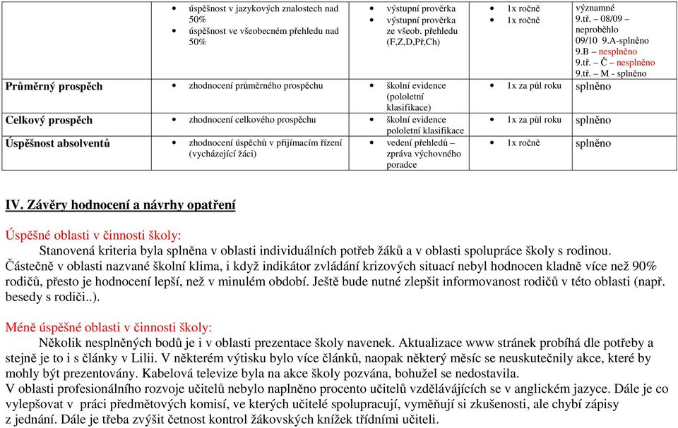 zhodnocení úspěchů v přijímacím řízení (vycházející žáci) pololetní klasifikace vedení přehledů zpráva výchovného poradce 1x za půl roku 1x za půl roku významné 9.tř. 08/09 neproběhlo 09/10 9.A- 9.