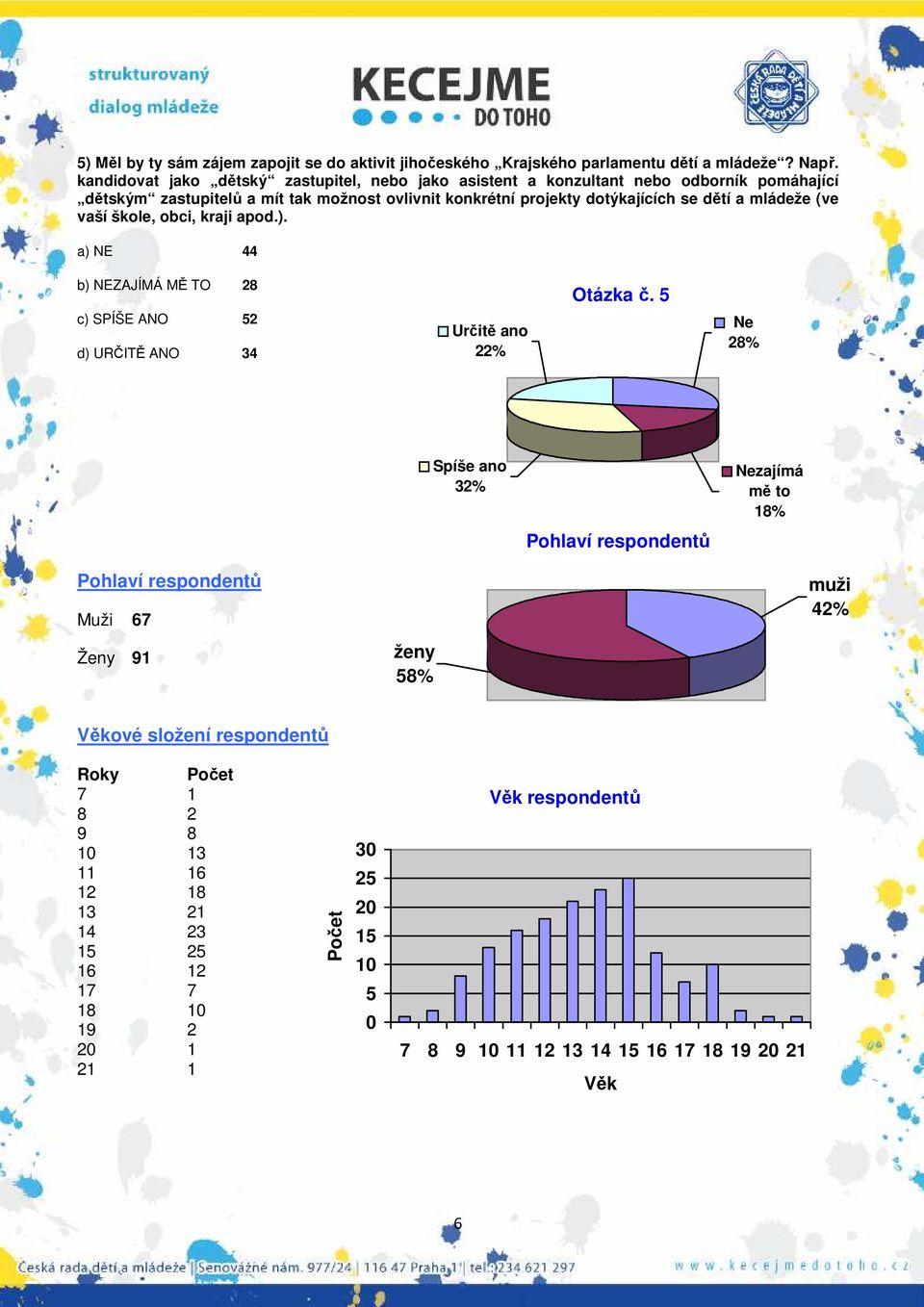 mládeže (ve vaší škole, obci, kraji apod.). a) NE 44 b) NEZAJÍMÁ MĚ TO 28 c) SPÍŠE ANO 52 d) URČITĚ ANO 34 Určitě ano 22% Otázka č.
