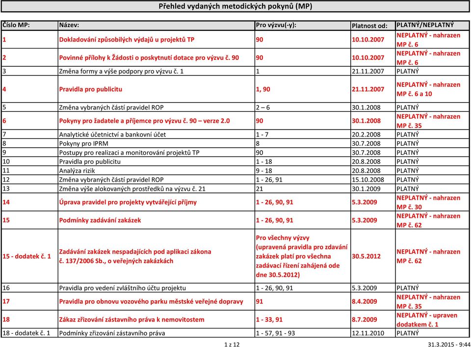 90 verze 2.0 90 30.1.2008 MP č. 35 7 Analytické účetnictví a bankovní účet 1-7 20.2.2008 PLATNÝ 8 Pokyny pro IPRM 8 30.7.2008 PLATNÝ 9 Postupy pro realizaci a monitorování projektů TP 90 30.7.2008 PLATNÝ 10 Pravidla pro publicitu 1-18 20.