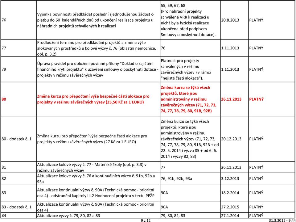 2) Úprava pravidel pro doložení povinné přílohy "Doklad o zajištění finančního krytí projektu" k uzavření smlouvy o poskytnutí dotace - projekty v režimu závěrečných výzev 55, 59, 67, 68 (Pro