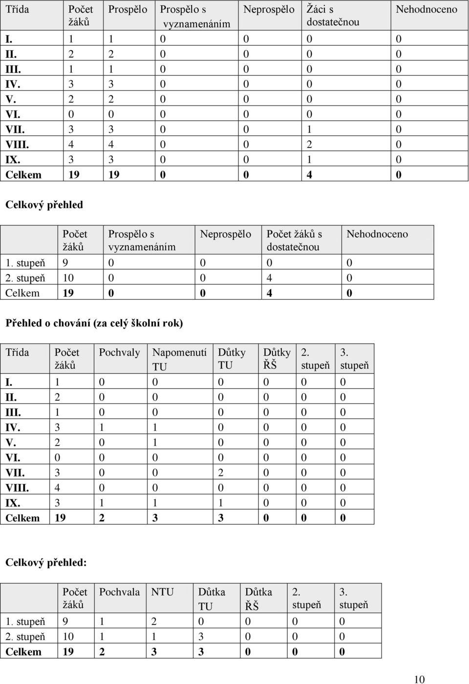 stupeň 10 0 0 4 0 Celkem 19 0 0 4 0 Přehled o chování (za celý školní rok) Třída žáků Pochvaly Napomenutí TU Důtky TU Důtky ŘŠ 2. stupeň 3. stupeň I. 1 0 0 0 0 0 0 II. 2 0 0 0 0 0 0 III.