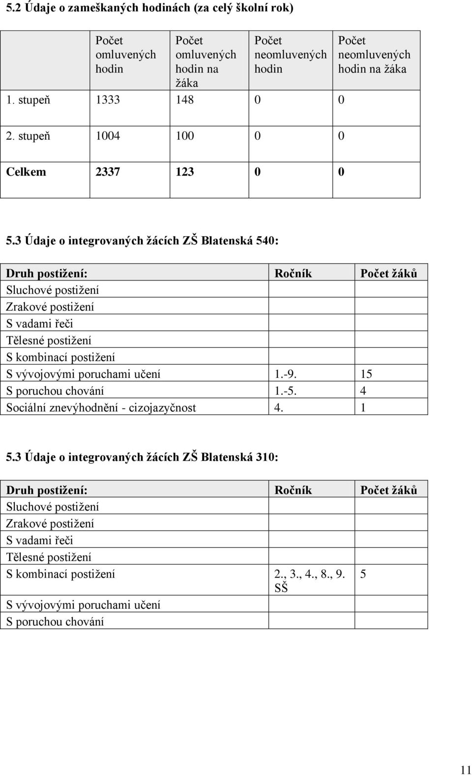 3 Údaje o integrovaných žácích ZŠ Blatenská 540: Druh postižení: Ročník žáků Sluchové postižení Zrakové postižení S vadami řeči Tělesné postižení S kombinací postižení S vývojovými