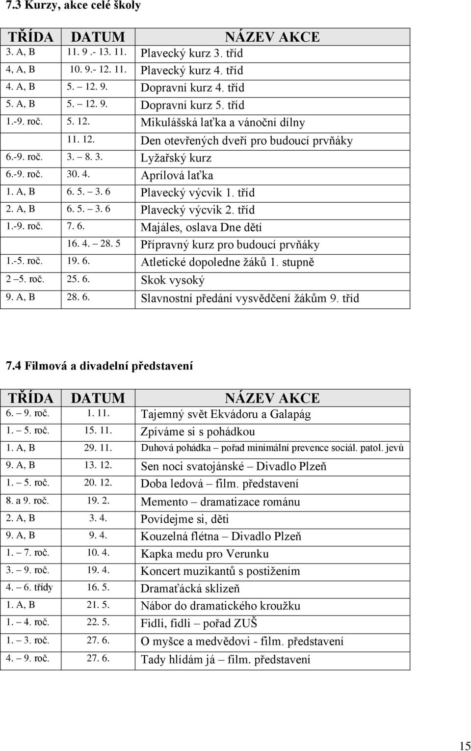 tříd 2. A, B 6. 5. 3. 6 Plavecký výcvik 2. tříd 1.-9. roč. 7. 6. Majáles, oslava Dne dětí 16. 4. 28. 5 Přípravný kurz pro budoucí prvňáky 1.-5. roč. 19. 6. Atletické dopoledne žáků 1. stupně 2 5. roč. 25.