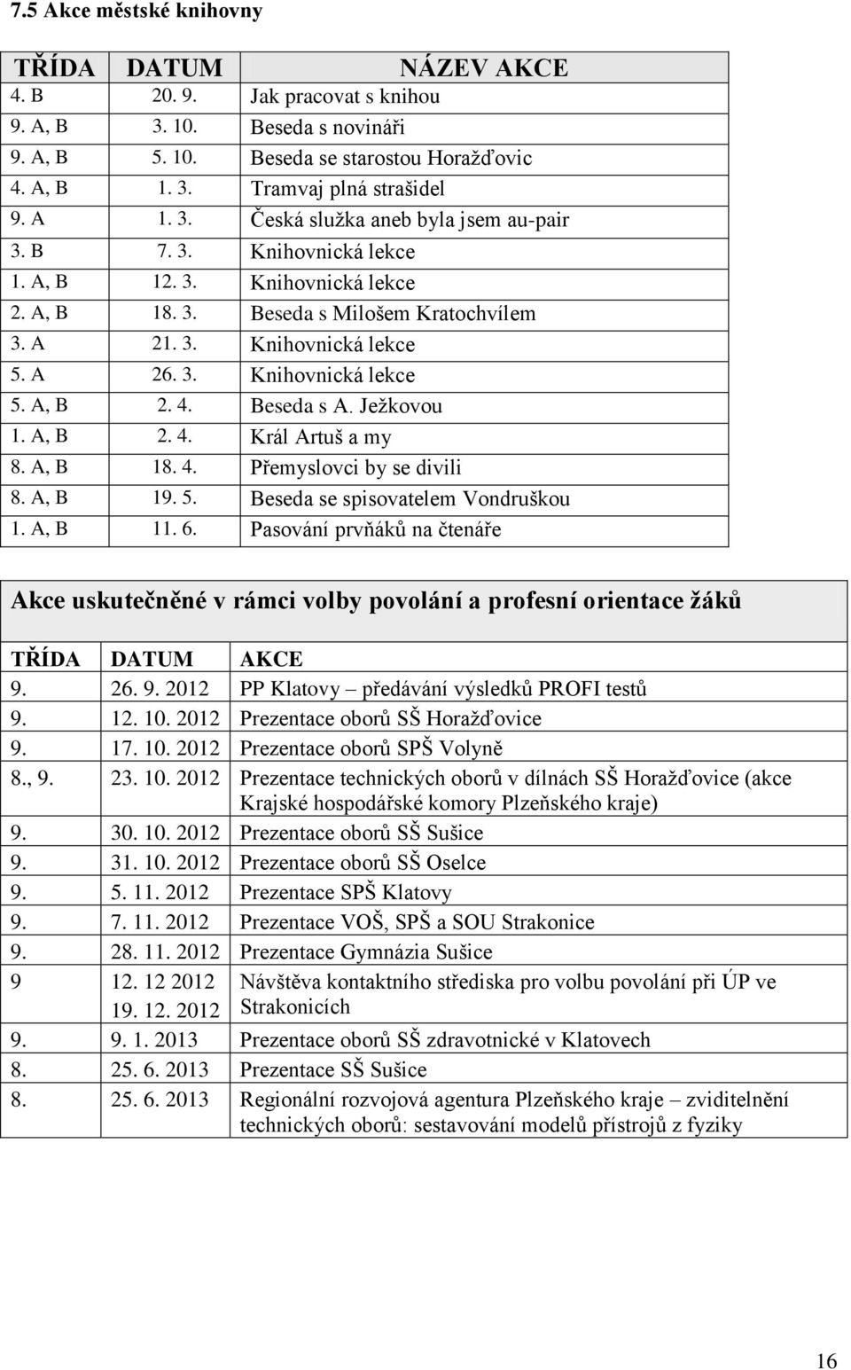 4. Beseda s A. Ježkovou 1. A, B 2. 4. Král Artuš a my 8. A, B 18. 4. Přemyslovci by se divili 8. A, B 19. 5. Beseda se spisovatelem Vondruškou 1. A, B 11. 6.