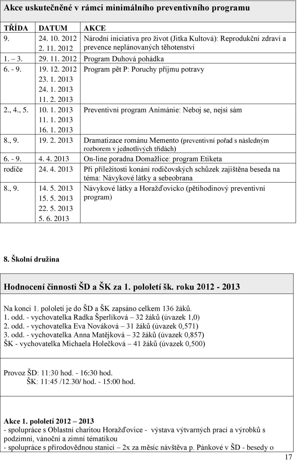 2012 Program pět P: Poruchy příjmu potravy 23. 1. 2013 24. 1. 2013 11. 2. 2013 2., 4., 5. 10. 1. 2013 Preventivní program Animánie: Neboj se, nejsi sám 11. 1. 2013 16. 1. 2013 8., 9. 19. 2. 2013 Dramatizace románu Memento (preventivní pořad s následným rozborem v jednotlivých třídách) 6.