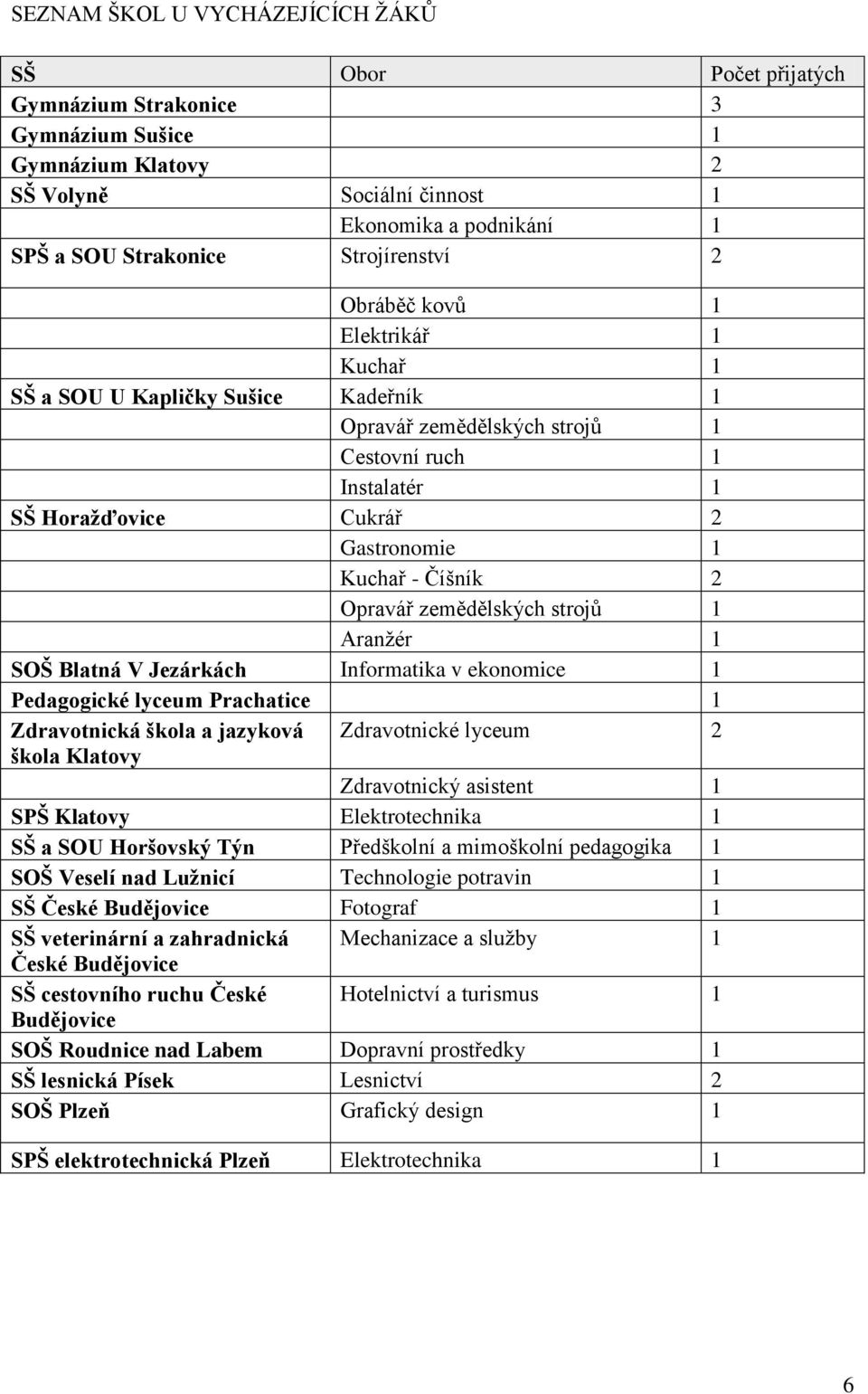 Číšník 2 Opravář zemědělských strojů 1 Aranžér 1 SOŠ Blatná V Jezárkách Informatika v ekonomice 1 Pedagogické lyceum Prachatice 1 Zdravotnická škola a jazyková Zdravotnické lyceum 2 škola Klatovy