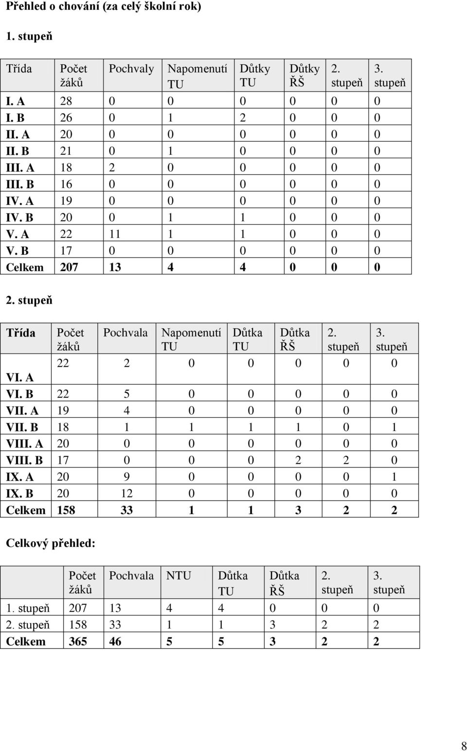 stupeň Třída žáků Pochvala Napomenutí TU Důtka TU Důtka ŘŠ 2. stupeň 3. stupeň 22 2 0 0 0 0 0 VI. A VI. B 22 5 0 0 0 0 0 VII. A 19 4 0 0 0 0 0 VII. B 18 1 1 1 1 0 1 VIII. A 20 0 0 0 0 0 0 VIII.