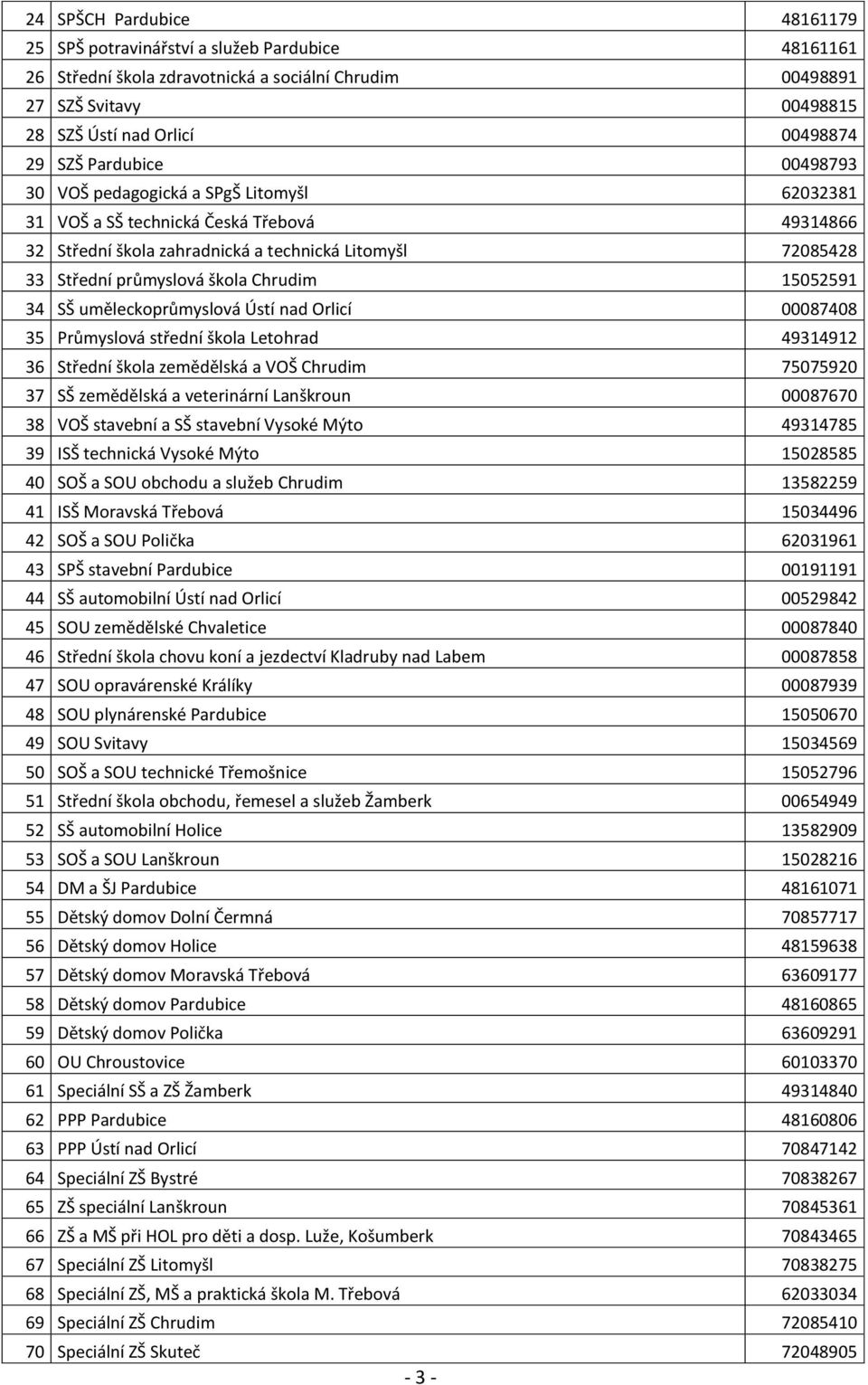 Chrudim 15052591 34 SŠ uměleckoprůmyslová Ústí nad Orlicí 00087408 35 Průmyslová střední škola Letohrad 49314912 36 Střední škola zemědělská a VOŠ Chrudim 75075920 37 SŠ zemědělská a veterinární