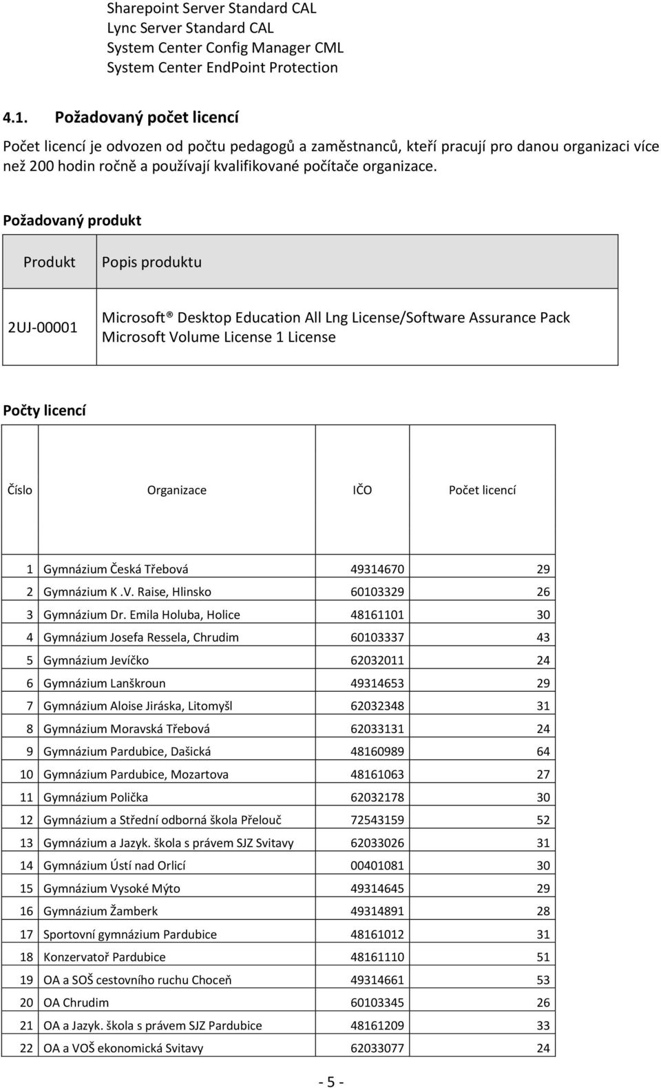 Požadovaný produkt Produkt Popis produktu 2UJ-00001 Microsoft Desktop Education All Lng License/Software Assurance Pack Microsoft Volume License 1 License Počty licencí Číslo Organizace IČO Počet