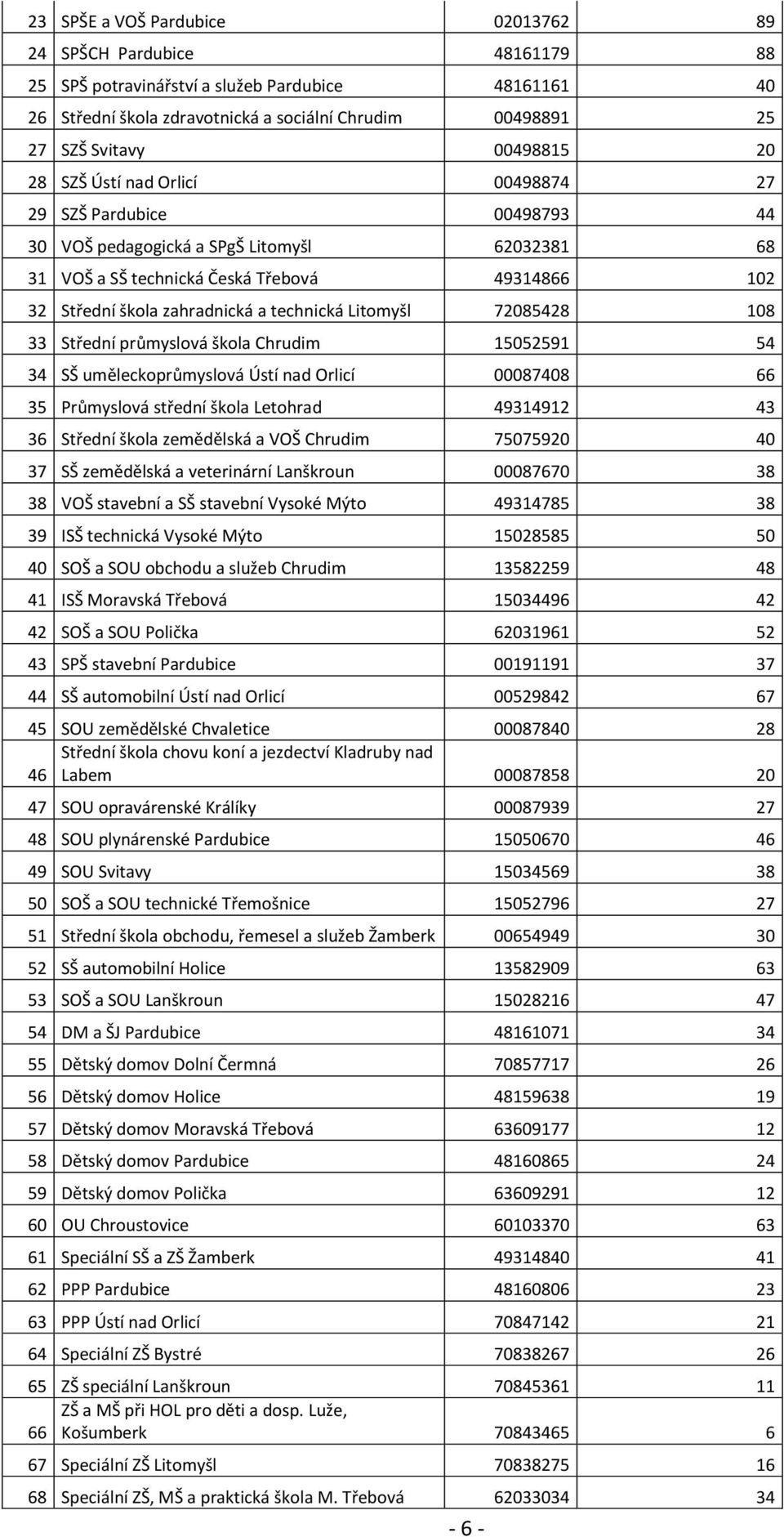zahradnická a technická Litomyšl 72085428 108 33 Střední průmyslová škola Chrudim 15052591 54 34 SŠ uměleckoprůmyslová Ústí nad Orlicí 00087408 66 35 Průmyslová střední škola Letohrad 49314912 43 36